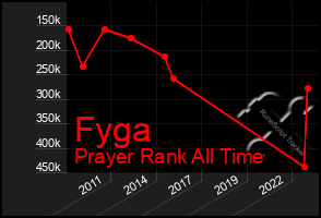 Total Graph of Fyga