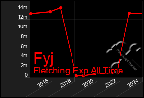 Total Graph of Fyj