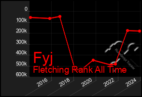 Total Graph of Fyj