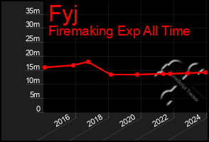 Total Graph of Fyj