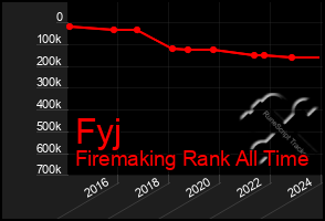 Total Graph of Fyj