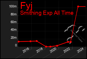 Total Graph of Fyj