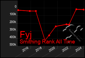 Total Graph of Fyj