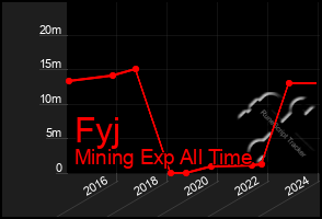 Total Graph of Fyj