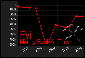 Total Graph of Fyj