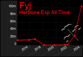 Total Graph of Fyj