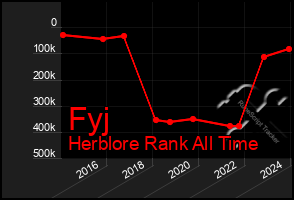 Total Graph of Fyj