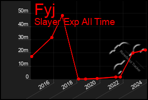 Total Graph of Fyj