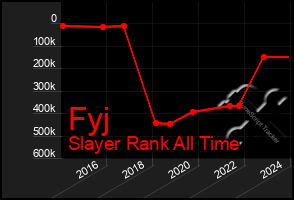 Total Graph of Fyj