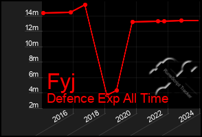 Total Graph of Fyj