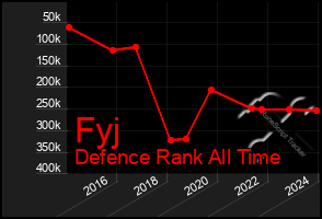 Total Graph of Fyj