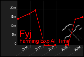 Total Graph of Fyj