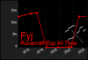 Total Graph of Fyj