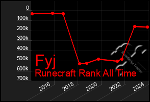 Total Graph of Fyj