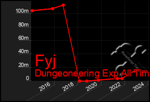 Total Graph of Fyj