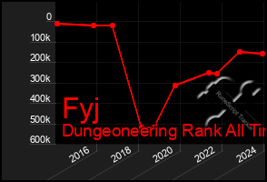 Total Graph of Fyj