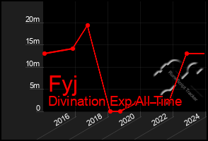 Total Graph of Fyj