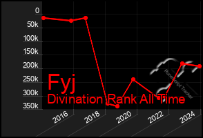 Total Graph of Fyj