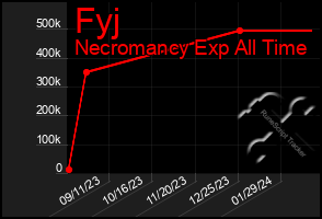 Total Graph of Fyj