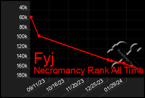 Total Graph of Fyj