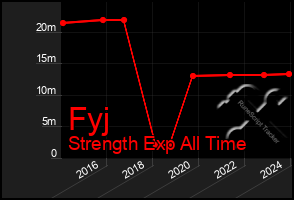 Total Graph of Fyj