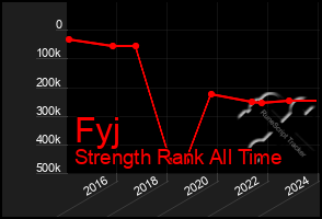 Total Graph of Fyj