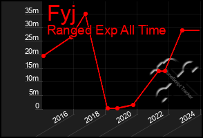 Total Graph of Fyj