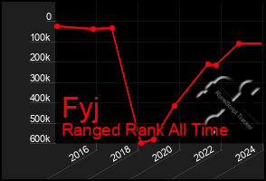 Total Graph of Fyj