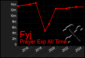 Total Graph of Fyj