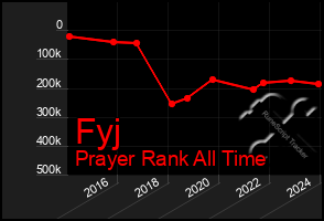 Total Graph of Fyj