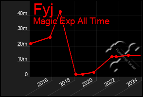 Total Graph of Fyj