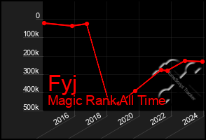 Total Graph of Fyj