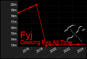 Total Graph of Fyj