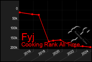 Total Graph of Fyj