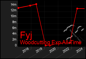 Total Graph of Fyj