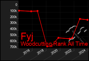 Total Graph of Fyj