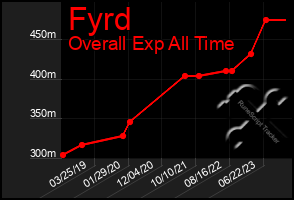 Total Graph of Fyrd