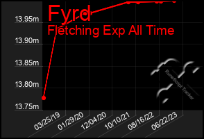Total Graph of Fyrd