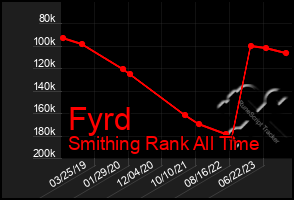 Total Graph of Fyrd