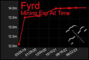 Total Graph of Fyrd