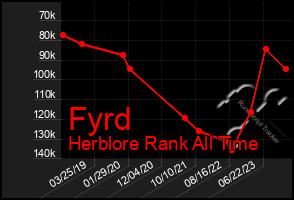 Total Graph of Fyrd