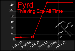 Total Graph of Fyrd