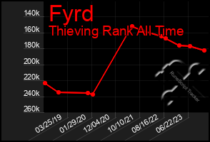 Total Graph of Fyrd