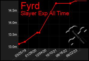 Total Graph of Fyrd