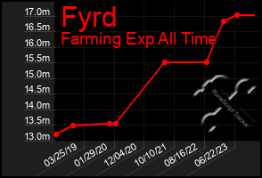 Total Graph of Fyrd