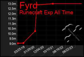 Total Graph of Fyrd