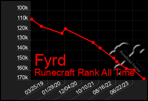 Total Graph of Fyrd