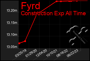 Total Graph of Fyrd