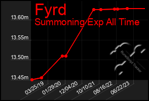 Total Graph of Fyrd