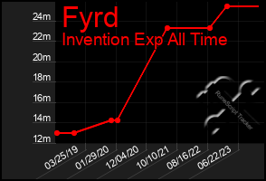 Total Graph of Fyrd